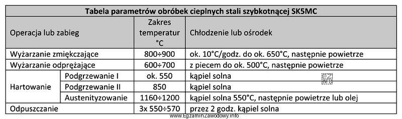 Określ na podstawie tabeli zakres temperatur wyżarzania odprę