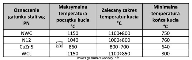 Z przedstawionej tabeli wynika, że zalecany zakres temperatury kucia stali 