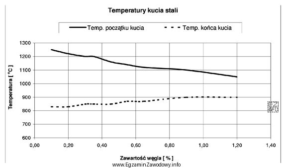 Odczytaj z wykresu, przy jakiej temperaturze należy rozpocząć kucie 