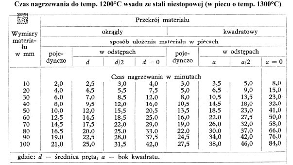 Określ na podstawie tabeli jaki powinien być czas nagrzewania 