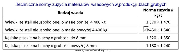 Oblicz na podstawie danych w tabeli minimalną masę kęsiska 