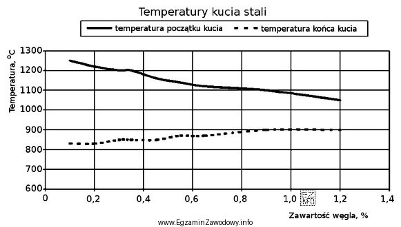 Odczytaj z wykresu, przy której temperaturze należy rozpocząć 