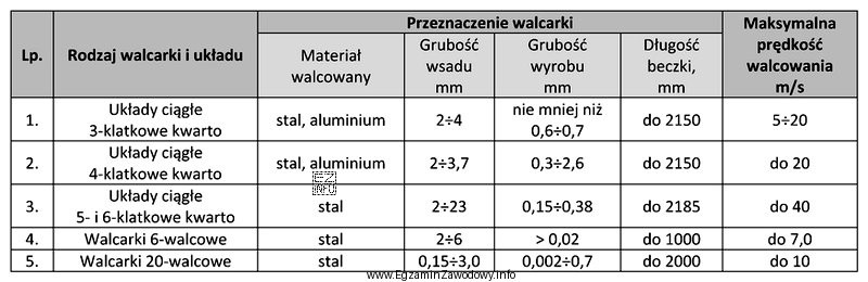 Określ na podstawie tabeli, które z wymienionych urzą