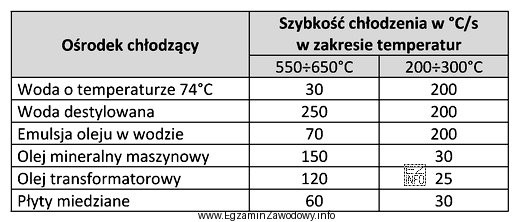 Dobierz na podstawie tabeli taki ośrodek chłodzący, 