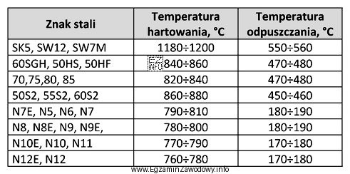 Odczytaj z tabeli do jakiej minimalnej temperatury należy nagrzać 