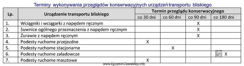 Określ na podstawie tabeli, co ile dni należy 