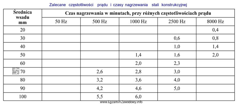 Na podstawie informacji zawartych w tabeli określ czas nagrzewania 