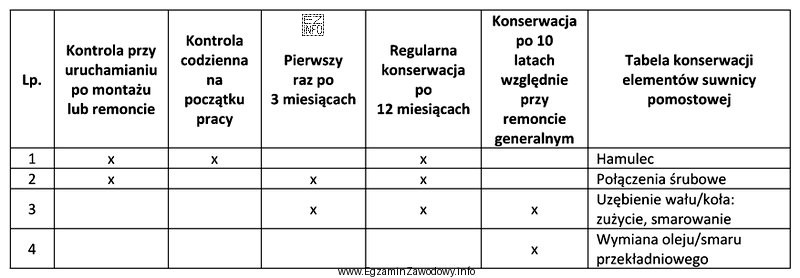 Na podstawie fragmentu tabeli konserwacji elementów suwnicy pomostowej okreś