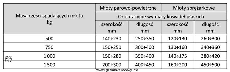 Określ na podstawie tabeli, jakie wymiary mogą mieć kowadł