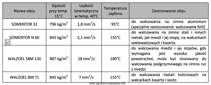 Określ na podstawie tabeli, który olej należy 