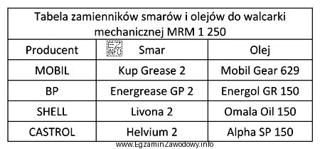 Określ na podstawie tabeli zamienników smarów i 
