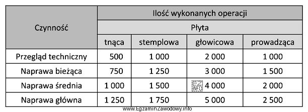 Na podstawie tabeli określ, którą płytę odcinaka 
