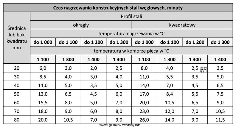 Na podstawie tabeli wskaż czas nagrzewania do temperatury 1200°C wsadu 