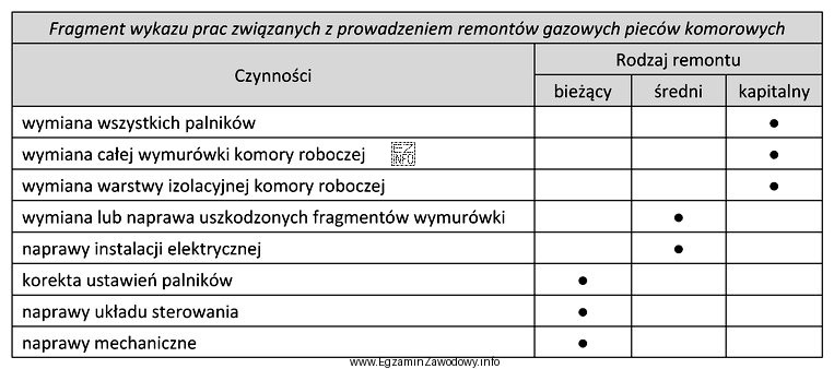 Na podstawie tabeli wskaż, którą z wymienionych prac prowadzi 