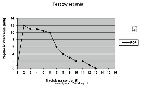 Odczytaj z testu zwiercania, przy jakim nacisku na świder, moż