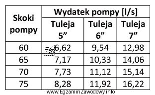 Na podstawie instrukcji technicznej pompy płuczkowej, określ przy 