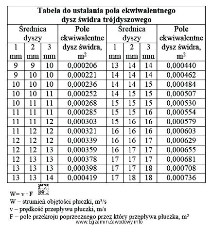 Określ na podstawie tabeli, przy jakich średnicach dysz w ś
