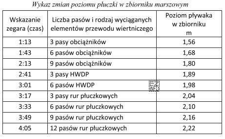 Określ na podstawie tabeli wskazań poziomu płuczki w 