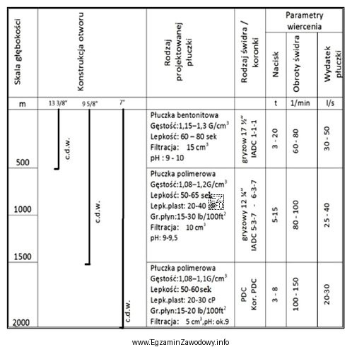 Na podstawie fragmentu projektu geologiczno-technicznego otworu określ rodzaj świdró