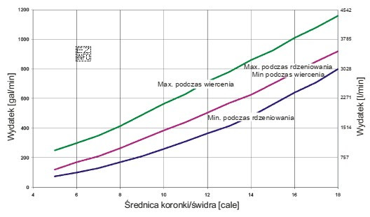 Korzystając z zamieszczonego wykresu, określ zalecany wydatek tł