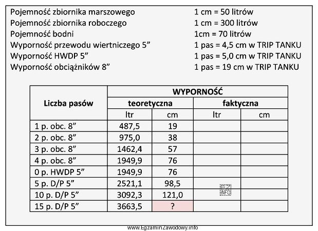 Oblicz na podstawie fragmentu karty marszowania brakującą wartość poziomu 