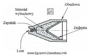 Przedstawiony na rysunku przekrój ładunku wybuchowego (kumulacyjnego) stanowi element 