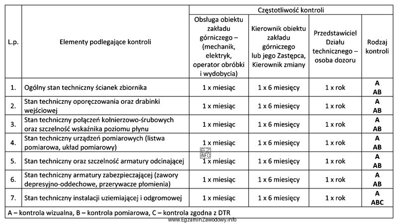 Określ, na podstawie instrukcji kontroli bezciśnieniowego zbiornika magazynowego, 