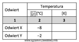 Temperaturę gazu ziemnego na odcinku pomiarowym zapisano w kolumnie 2 tabeli. 