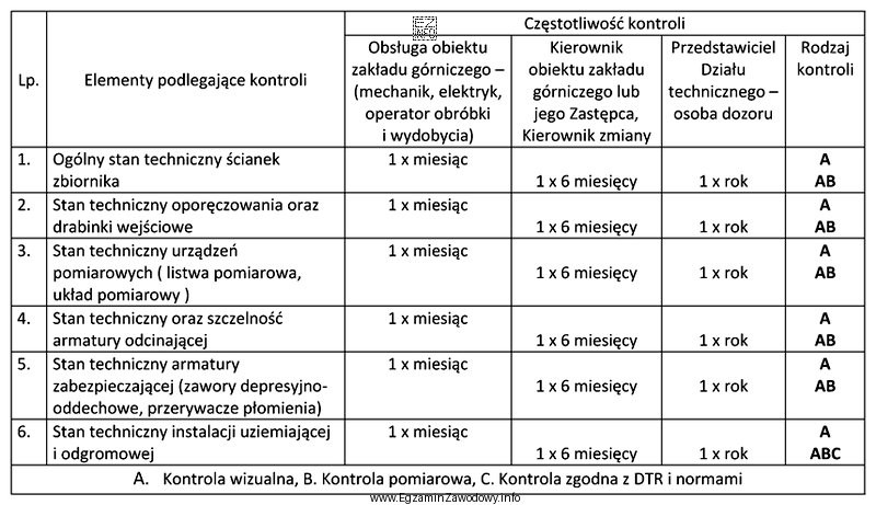 Na podstawie przedstawionej instrukcji kontroli zbiornika, określ kto i 