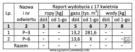 Do 16 kwietnia wydobycie gazu ziemnego z odwiertu P-6 wyniosło 278,8 