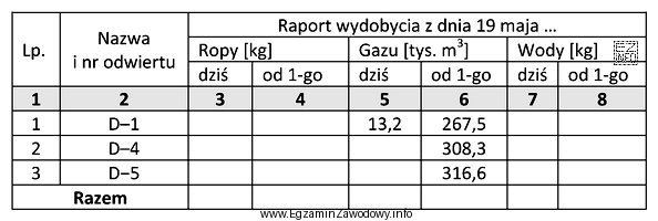 Do 18 maja wydobycie gazu ziemnego z odwiertu D‒5 wyniosło 301,5 