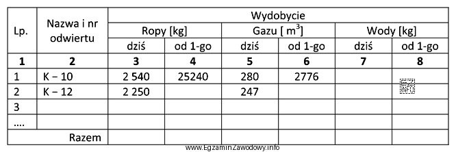 W ciągu ostatniej doby z odwiertu samoczynnego K — 12 wydobycie 