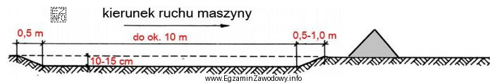 Na rysunku przedstawiono sposób zdejmowania nadkładu i przemieszczania 
