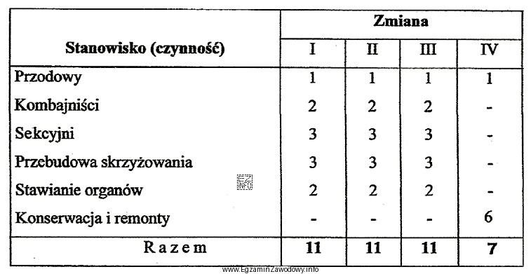W tabeli przedstawiano obłożenie produkcyjne