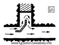 Na przedstawionej ilustracji chodnik ślepy przewietrzany jest