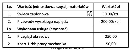 Jaki będzie całkowity koszt przeglądu okresowego silnika 
