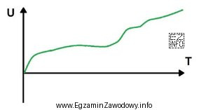 Jaki przebieg napięcia przedstawiono na wykresie?
