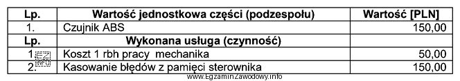 Jaki będzie całkowity koszt usunięcia usterki ukł