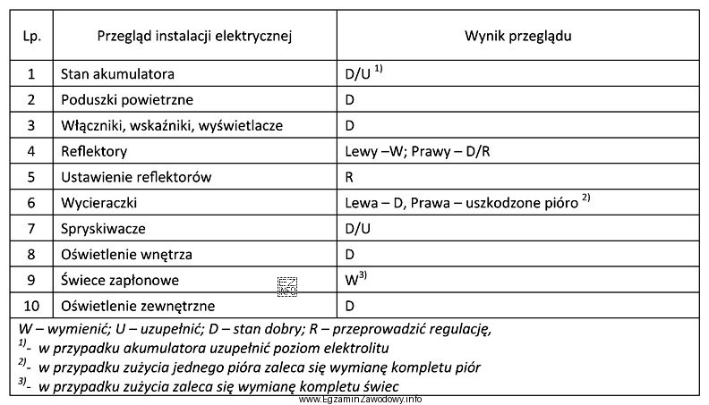 Na podstawie tabeli wskaż części i materiały eksploatacyjne 