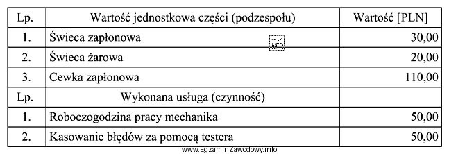 Na podstawie danych w tabeli oblicz, jaki będzie cał