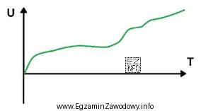 Jaki przebieg napięcia przedstawiono na wykresie?
