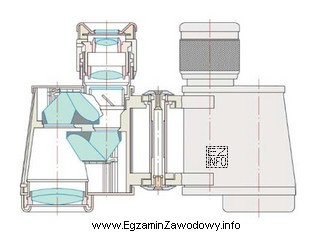 W pokazanej lornetce zastosowano układ odwracający