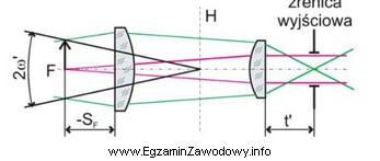 Zamieszczony schemat optyczny przedstawia okular
