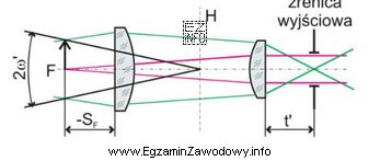 Zamieszczony schemat optyczny przedstawia okular