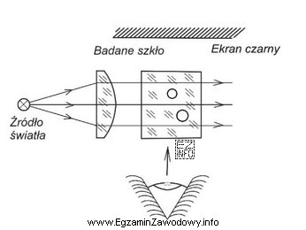 Zgodnie z przedstawionym schematem optycznym można sprawdzić