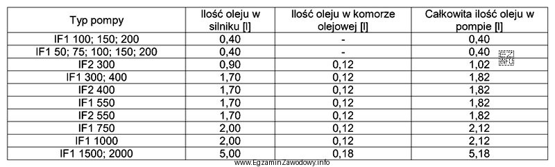 Na podstawie tabeli, określ ile oleju należy przygotować 