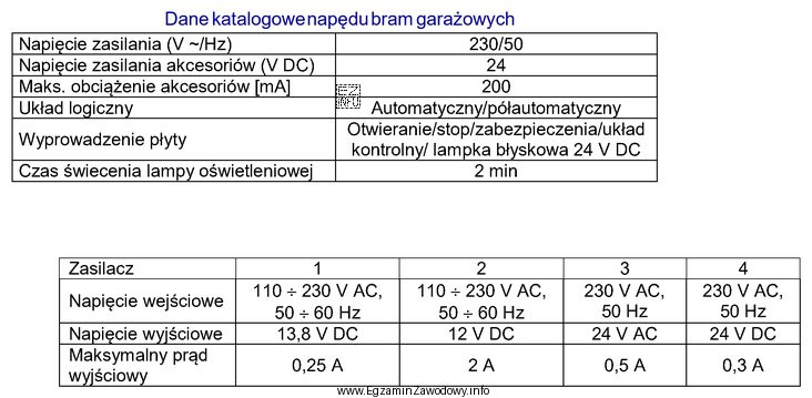 Na podstawie przedstawionych w tabeli danych katalogowych wskaż zasilacz, któ