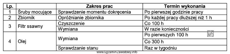 Na podstawie tabeli określ, jak często należy 