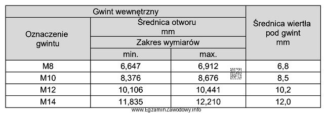 Pokrywa wrzeciona frezarki powinna być dokręcona do korpusu śrubami 