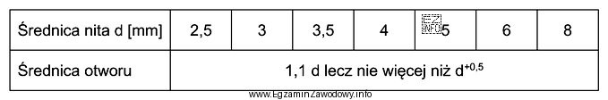 O jakiej średnicy należy wykonać otwór pod nit 